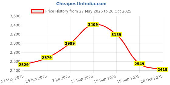 flipkart.com timex Analog-Digital Watch- For Men TWESK3400T timex Price History Graph from 27 May 2025 to 20 Oct 2025