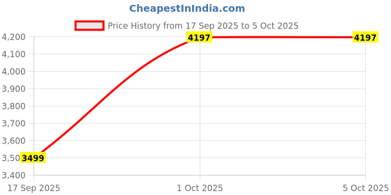 flipkart.com timex Analog Watch - For Men T44381E6 timex Price History Graph from 17 Sep 2025 to 5 Oct 2025