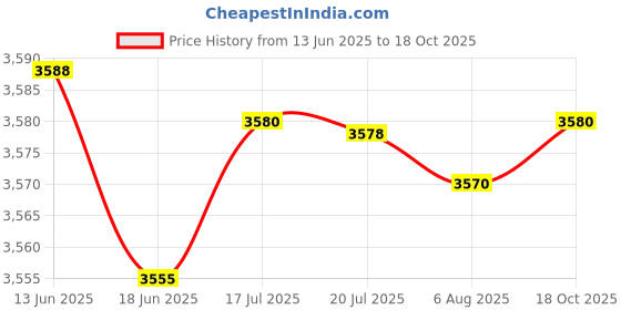 flipkart.com timex Analog Watch - For Men TWEG18443 timex Price History Graph from 13 Jun 2025 to 18 Oct 2025