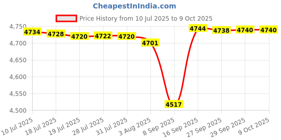 flipkart.com timex Analog Watch - For Men TWEG18508 timex Price History Graph from 10 Jul 2025 to 9 Oct 2025