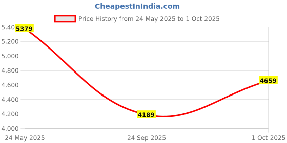 flipkart.com timex Analog Watch - For Men TWEG21700 timex Price History Graph from 24 May 2025 to 1 Oct 2025
