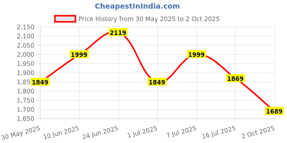 flipkart.com timex Analog Watch - For Men TWTG10509 timex Price History Graph from 30 May 2025 to 2 Oct 2025