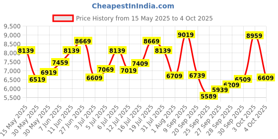flipkart.com timex Automatic Black Dial Analog Watch- For Men TW000Z801 timex Price History Graph from 15 May 2025 to 4 Oct 2025