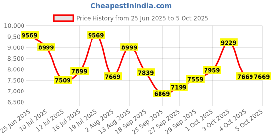 flipkart.com timex Automatic Black Dial Analog Watch - For Men TW000Z803 timex Price History Graph from 25 Jun 2025 to 4 Oct 2025