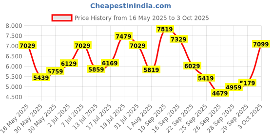flipkart.com timex Automatic Black Dial Analog Watch- For Men TWEG208SMU03 timex Price History Graph from 16 May 2025 to 3 Oct 2025