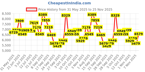 flipkart.com timex Automatic Black Dial Analog Watch- For Men TWEG208SMU05 timex Price History Graph from 31 May 2025 to 25 Nov 2025