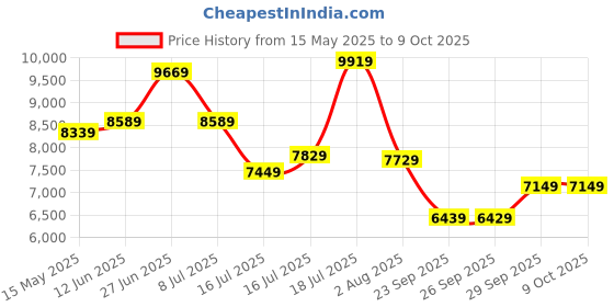 flipkart.com timex Automatic Blue Dial Analog Watch- For Men TW000Z804 timex Price History Graph from 15 May 2025 to 8 Oct 2025