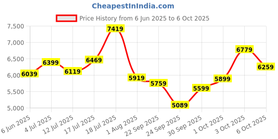 flipkart.com timex Automatic Blue Dial Analog Watch - For Men TWEG208SMU07 timex Price History Graph from 6 Jun 2025 to 6 Oct 2025