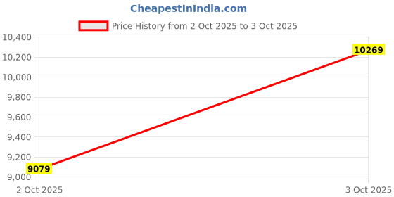 flipkart.com timex Automatic, Blue Dial Analog Watch - For Men TWEG311SMU04 timex Price History Graph from 2 Oct 2025 to 3 Oct 2025