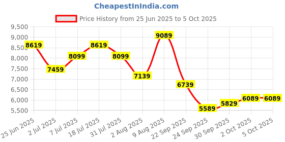 flipkart.com timex Automatic Copper Dial Analog Watch - For Men TW000Z802 timex Price History Graph from 25 Jun 2025 to 5 Oct 2025