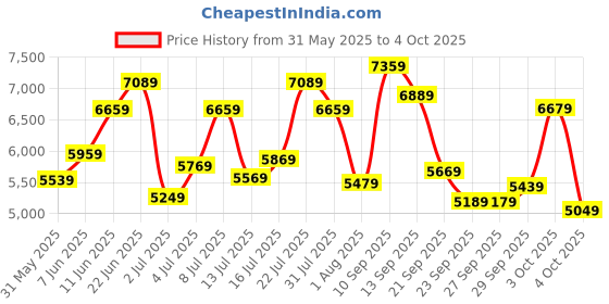 flipkart.com timex Automatic Green Dial Analog Watch - For Men TWEG208SMU06 timex Price History Graph from 31 May 2025 to 4 Oct 2025