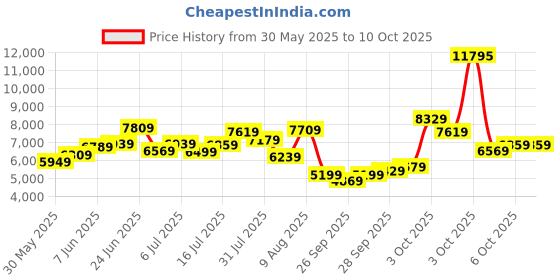 flipkart.com timex Automatic Green Dial Analog Watch- For Men TWEG208SMU12 timex Price History Graph from 30 May 2025 to 10 Oct 2025