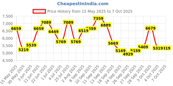 flipkart.com timex Automatic Silver Dial Analog Watch- For Men TWEG208SMU01 timex Price History Graph from 15 May 2025 to 7 Oct 2025