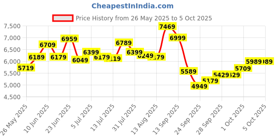 flipkart.com timex Automatic Silver Dial Analog Watch- For Men TWEG208SMU04 timex Price History Graph from 26 May 2025 to 4 Oct 2025