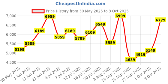 flipkart.com timex Automatic Silver Dial Analog Watch - For Men TWEG208SMU08 timex Price History Graph from 30 May 2025 to 3 Oct 2025
