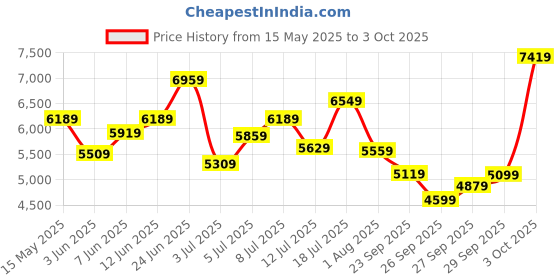 flipkart.com timex Automatic Silver Dial Analog Watch- For Men TWEG208SMU09 timex Price History Graph from 15 May 2025 to 3 Oct 2025