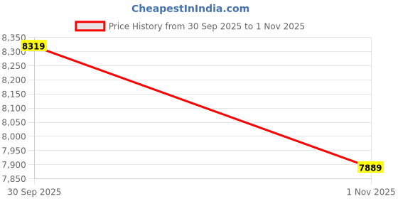 flipkart.com timex Automatic, Silver Dial Analog Watch - For Men TWEG286SMU04 timex Price History Graph from 30 Sep 2025 to 1 Nov 2025