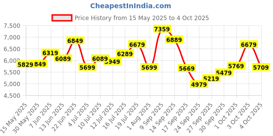 flipkart.com timex Automatic White Dial Analog Watch- For Men TWEG208SMU02 timex Price History Graph from 15 May 2025 to 4 Oct 2025