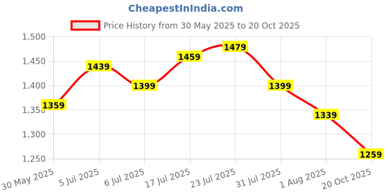 flipkart.com timex Black-Dial Analog Watch - For Men TW000R433 timex Price History Graph from 30 May 2025 to 20 Oct 2025