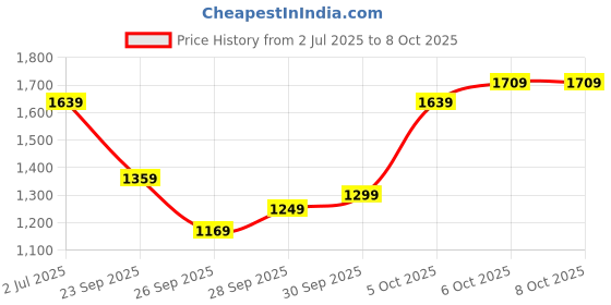 flipkart.com timex Black-Dial Analog Watch - For Men TW0TG6504 timex Price History Graph from 2 Jul 2025 to 8 Oct 2025