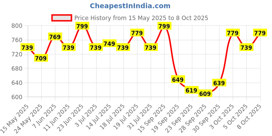 flipkart.com timex Black Dial Analog Watch- For Men TW0TG7802 timex Price History Graph from 15 May 2025 to 8 Oct 2025