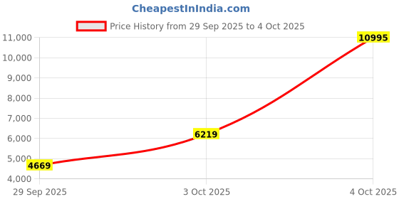flipkart.com timex Black Dial Analog Watch - For Men TW4B30800JQ timex Price History Graph from 29 Sep 2025 to 4 Oct 2025