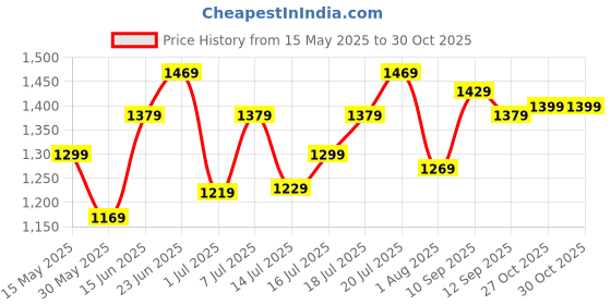 flipkart.com timex Black Dial Analog Watch- For Men TWTG31SMU10 timex Price History Graph from 15 May 2025 to 30 Oct 2025