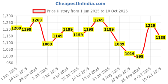 flipkart.com timex Black Dial Analog Watch - For Men TWTG65SMU11 timex Price History Graph from 1 Jun 2025 to 9 Oct 2025