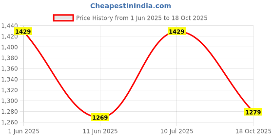 flipkart.com timex Black Dial Analog Watch - For Men TWTG80SMU10 timex Price History Graph from 1 Jun 2025 to 18 Oct 2025