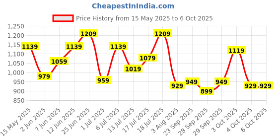 flipkart.com timex Black Dial Analog Watch- For Men TWTG80SMU11 timex Price History Graph from 15 May 2025 to 4 Oct 2025