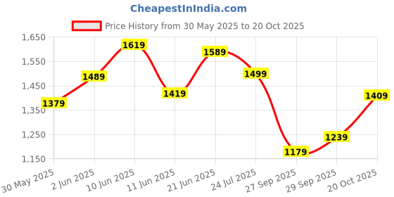 flipkart.com timex Black Dial Analog Watch - For Men TWTG80SMU12 timex Price History Graph from 30 May 2025 to 20 Oct 2025