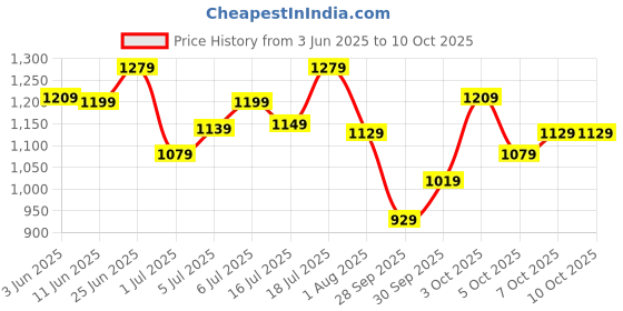 flipkart.com timex Black Dial Analog Watch - For Women TWHL41SMU08 timex Price History Graph from 3 Jun 2025 to 3 Oct 2025