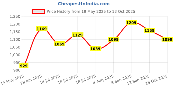 flipkart.com timex Black Dial Analog Watch- For Women TWTL87SMU07 timex Price History Graph from 19 May 2025 to 13 Oct 2025