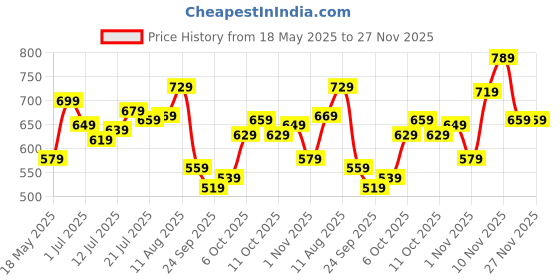flipkart.com timex Black Dial Genuine Leather Strap Analog Watch- For Women TWTL10102 timex Price History Graph from 18 May 2025 to 26 Nov 2025