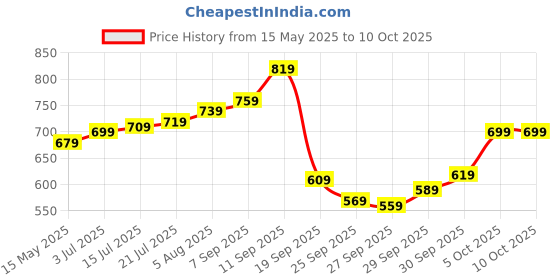 flipkart.com timex Black Dial Stainless Steel Analog Watch- For Men TW0TG7303 timex Price History Graph from 15 May 2025 to 10 Oct 2025