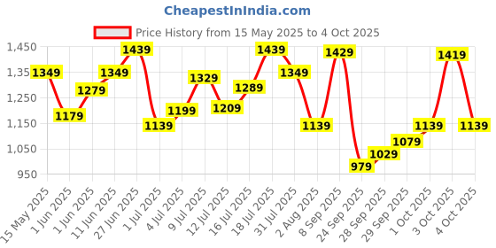 flipkart.com timex Black Dial Stainless Steel Analog Watch- For Men TWNTG09SMU03 timex Price History Graph from 15 May 2025 to 4 Oct 2025