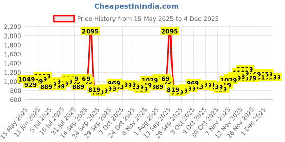 flipkart.com timex Black Dial Stainless Steel Analog Watch- For Men TWTG80SMU07 timex Price History Graph from 15 May 2025 to 4 Dec 2025