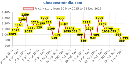 flipkart.com timex Black Dial Stainless Steel Analog Watch - For Women TWTL87SMU08 timex Price History Graph from 30 May 2025 to 28 Nov 2025
