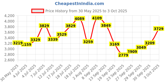 flipkart.com timex Black Dial with Day-Date Function Analog Watch - For Men TW000Z600 timex Price History Graph from 30 May 2025 to 3 Oct 2025