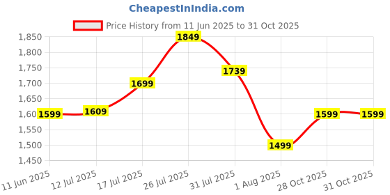 flipkart.com timex Blue-Dial Analog Watch - For Men TW0TG6501 timex Price History Graph from 11 Jun 2025 to 31 Oct 2025