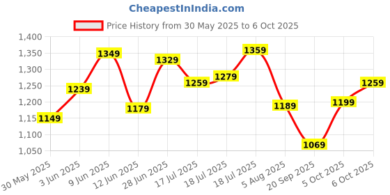 flipkart.com timex Blue Dial Analog Watch - For Men TWNTG09SMU02 timex Price History Graph from 30 May 2025 to 6 Oct 2025