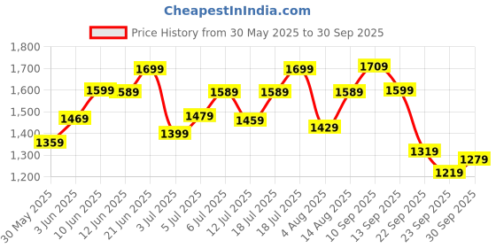 flipkart.com timex Blue Dial Analog Watch - For Men TWTG31SMU09 timex Price History Graph from 30 May 2025 to 30 Sep 2025