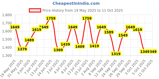 flipkart.com timex Blue Dial Analog Watch- For Men TWTG31SMU11 timex Price History Graph from 19 May 2025 to 10 Oct 2025