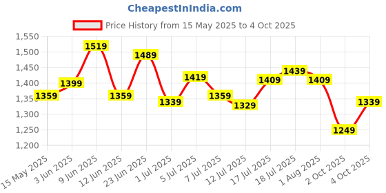 flipkart.com timex Blue Dial Analog Watch- For Women TWEL107SMU06 timex Price History Graph from 15 May 2025 to 4 Oct 2025