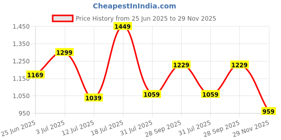 flipkart.com timex Blue Dial Analog Watch - For Women TWEL128SMU01 timex Price History Graph from 25 Jun 2025 to 29 Nov 2025