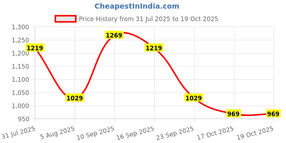 flipkart.com timex Blue Dial Analog Watch - For Women TWTL87SMU10 timex Price History Graph from 31 Jul 2025 to 18 Oct 2025