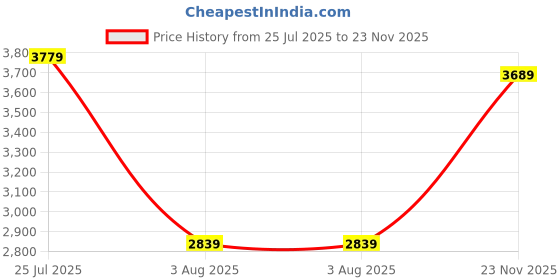 flipkart.com timex Blue Dial Gift Set Analog Watch- For Couple TW0PRE006 timex Price History Graph from 25 Jul 2025 to 23 Nov 2025