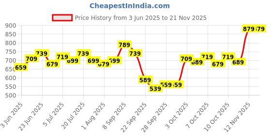 flipkart.com timex Blue Dial Leather Strap Analog Watch- For Men TW0TG7301 timex Price History Graph from 3 Jun 2025 to 21 Nov 2025