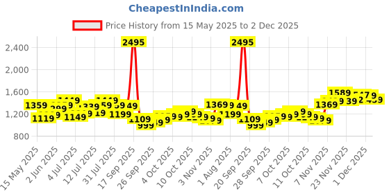 flipkart.com timex Blue Dial Stainless Steel Analog Watch- For Men TWTG80SMU09 timex Price History Graph from 15 May 2025 to 2 Dec 2025