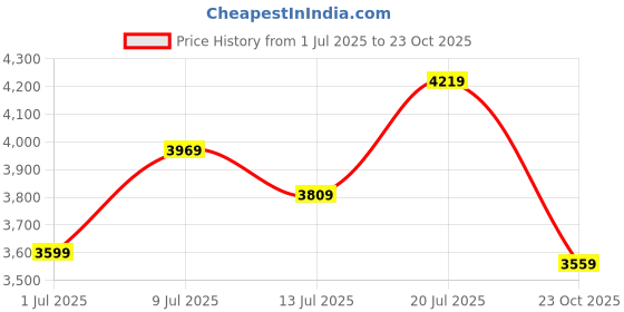 flipkart.com timex Blue Dial Watch Gift Set Analog Watch - For Men & Women TW00ZP010 timex Price History Graph from 1 Jul 2025 to 23 Oct 2025